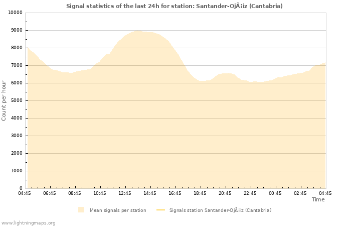 Graphs: Signal statistics