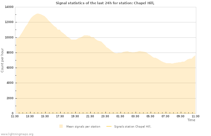 Graphs: Signal statistics