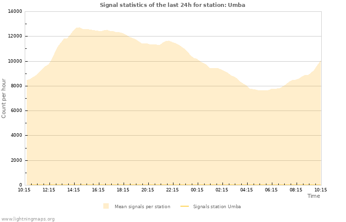 Graphs: Signal statistics