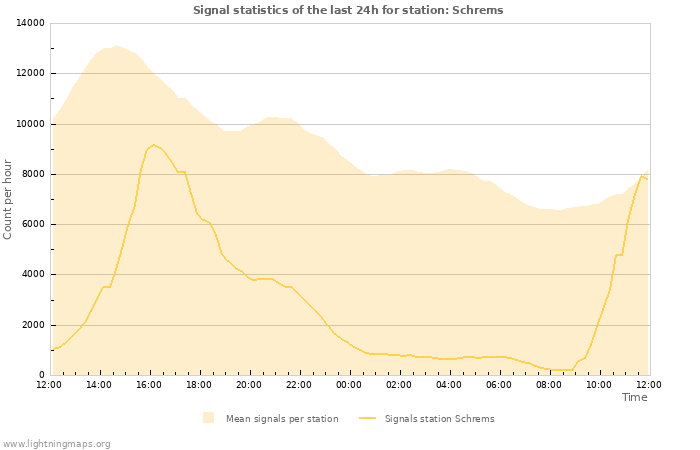 Graphs: Signal statistics