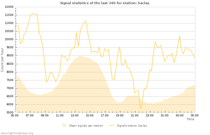 Graphs: Signal statistics