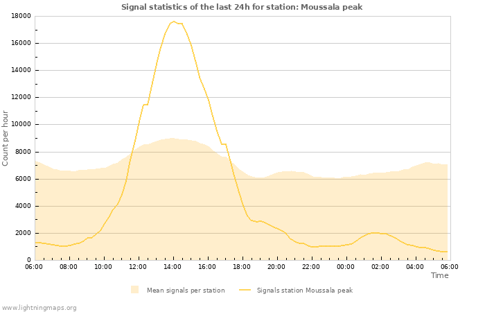 Graphs: Signal statistics