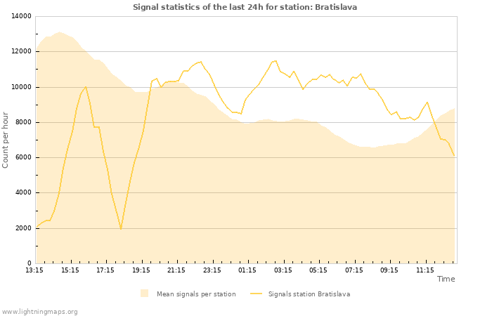 Graphs: Signal statistics