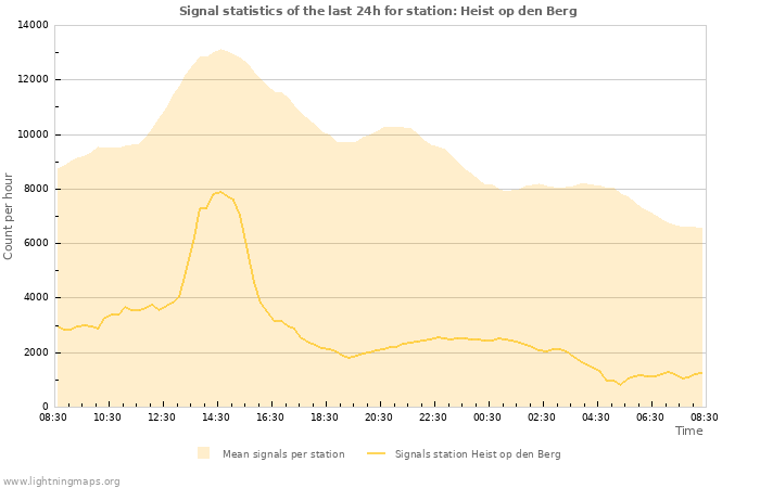 Graphs: Signal statistics