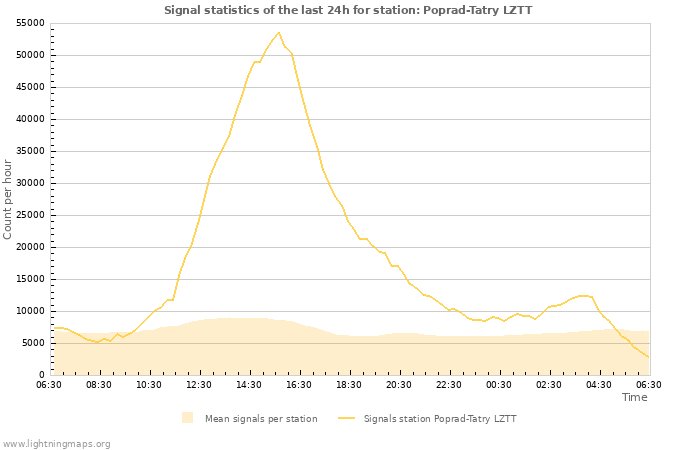 Graphs: Signal statistics