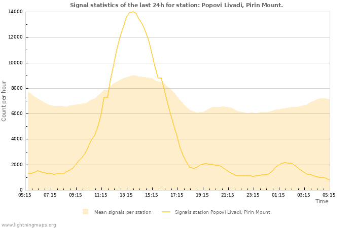 Graphs: Signal statistics