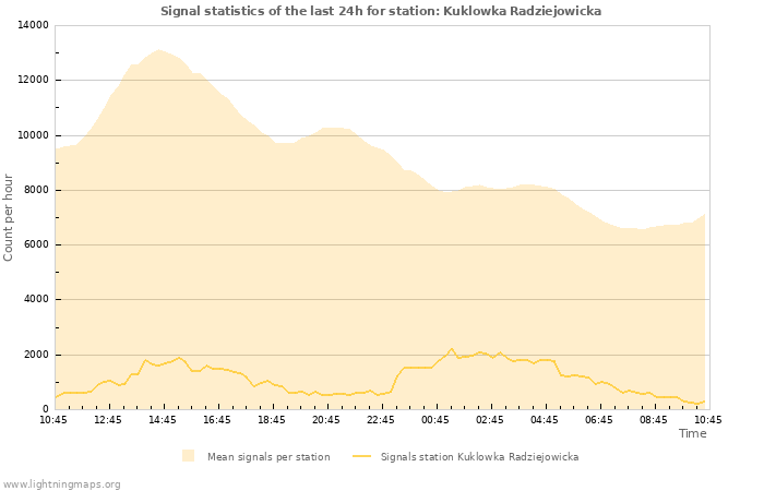 Graphs: Signal statistics