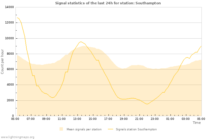 Graphs: Signal statistics