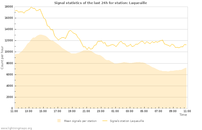 Graphs: Signal statistics