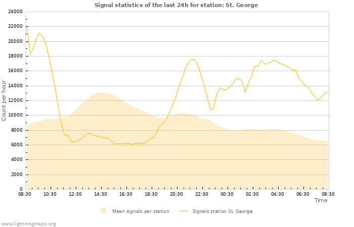 Graphs: Signal statistics