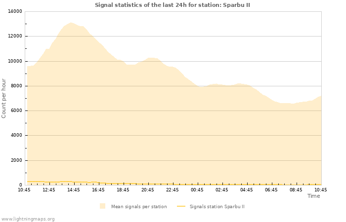 Graphs: Signal statistics