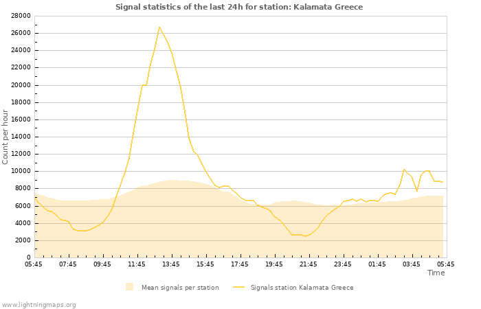 Graphs: Signal statistics