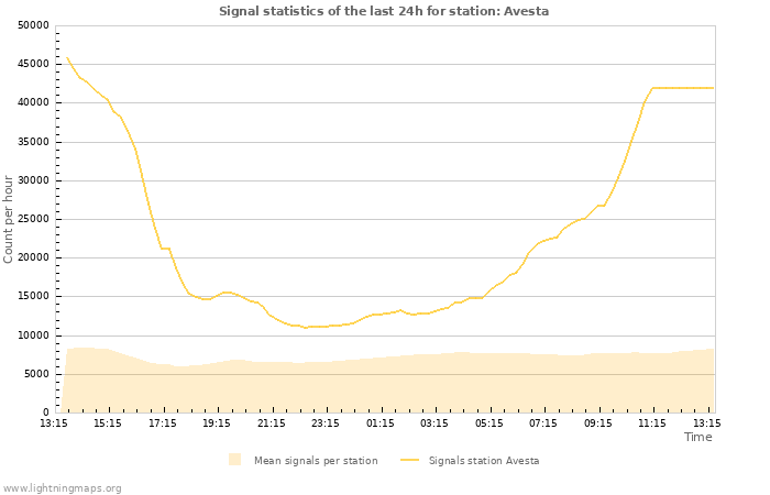 Graphs: Signal statistics