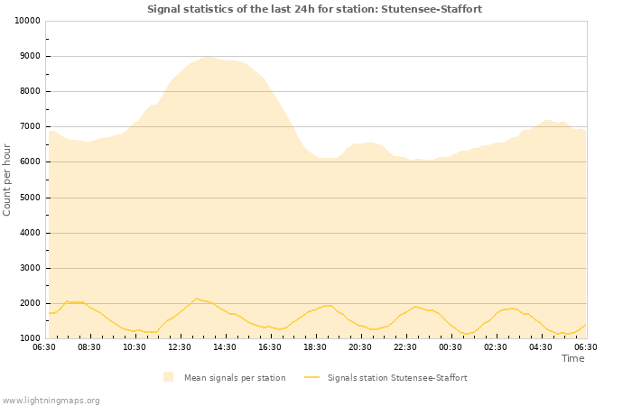 Graphs: Signal statistics