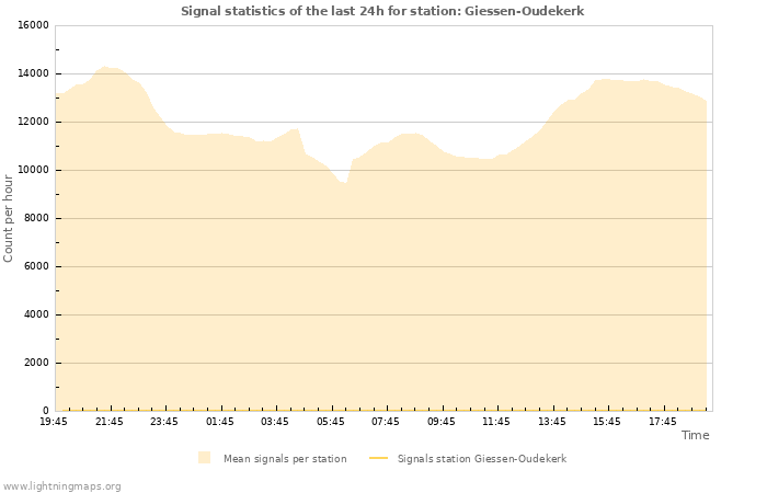 Graphs: Signal statistics