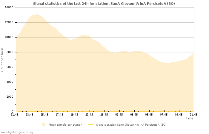 Graphs: Signal statistics