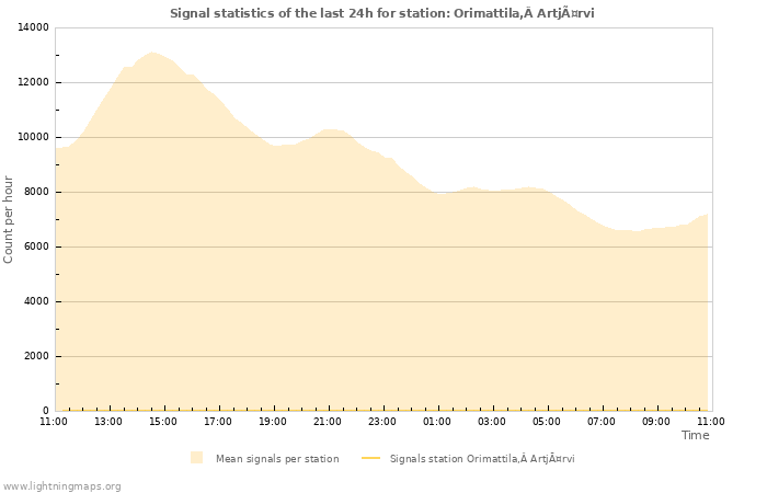 Graphs: Signal statistics