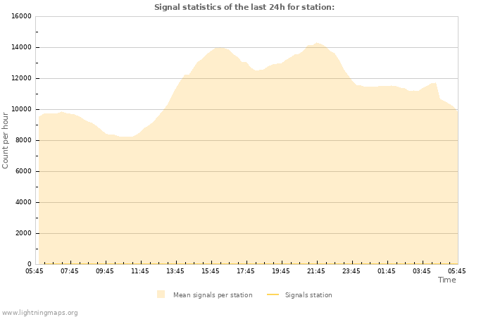 Graphs: Signal statistics