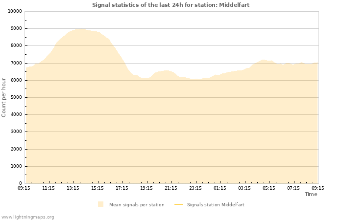 Graphs: Signal statistics