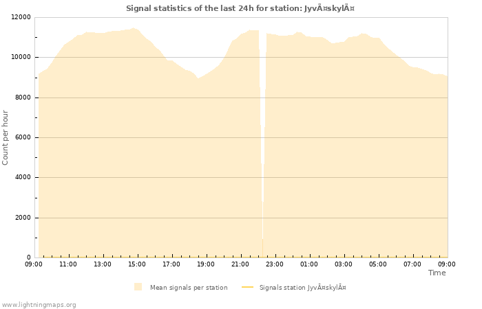 Graphs: Signal statistics