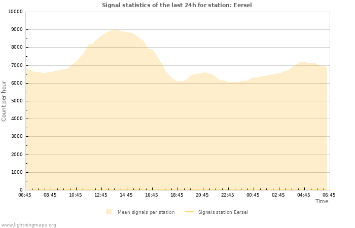 Graphs: Signal statistics