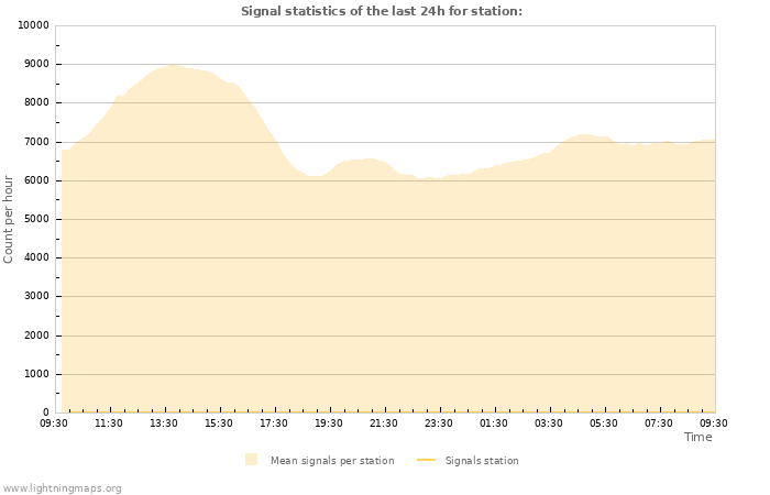 Graphs: Signal statistics