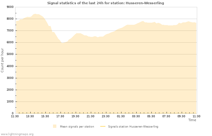 Graphs: Signal statistics