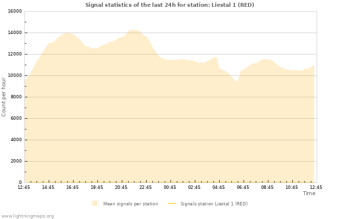 Graphs: Signal statistics