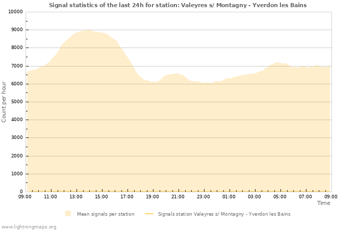 Graphs: Signal statistics