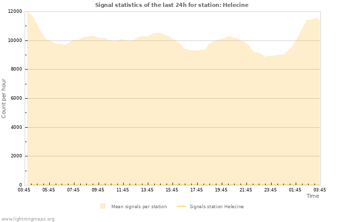 Graphs: Signal statistics