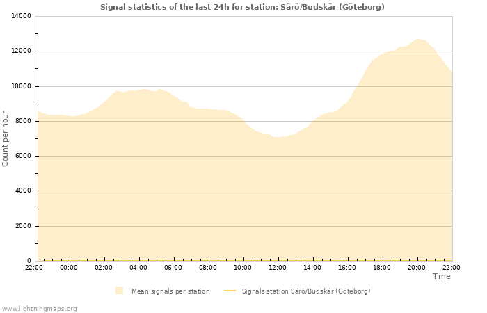 Graphs: Signal statistics