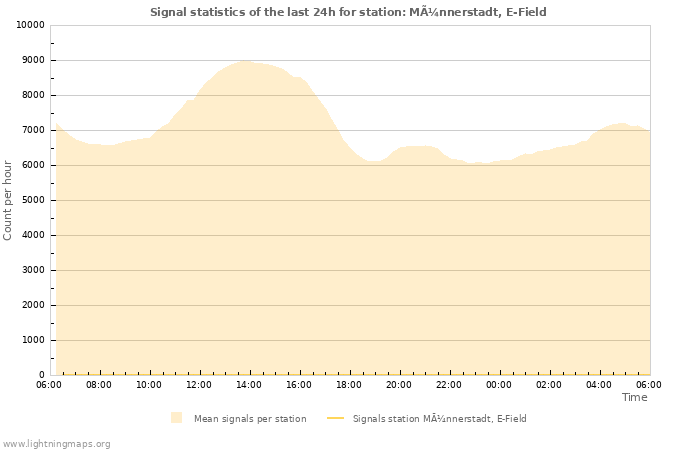 Graphs: Signal statistics