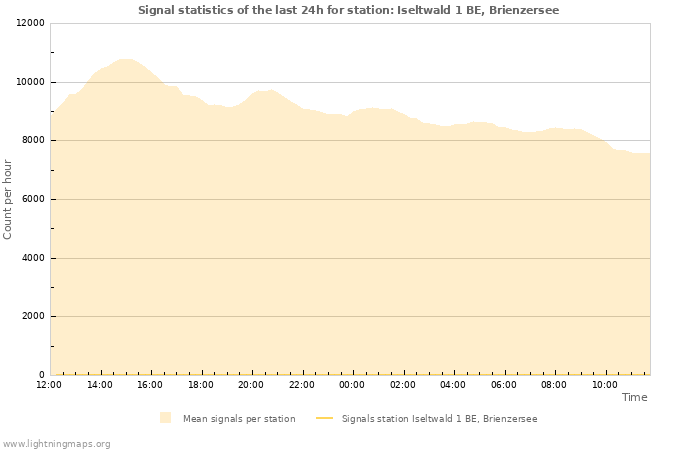 Graphs: Signal statistics