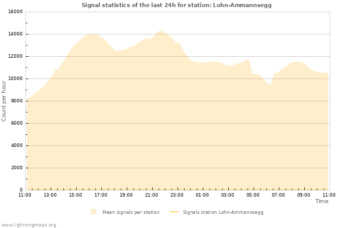 Graphs: Signal statistics