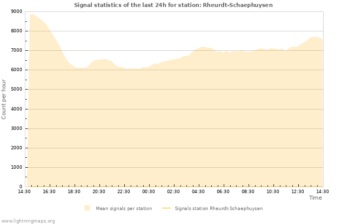 Graphs: Signal statistics