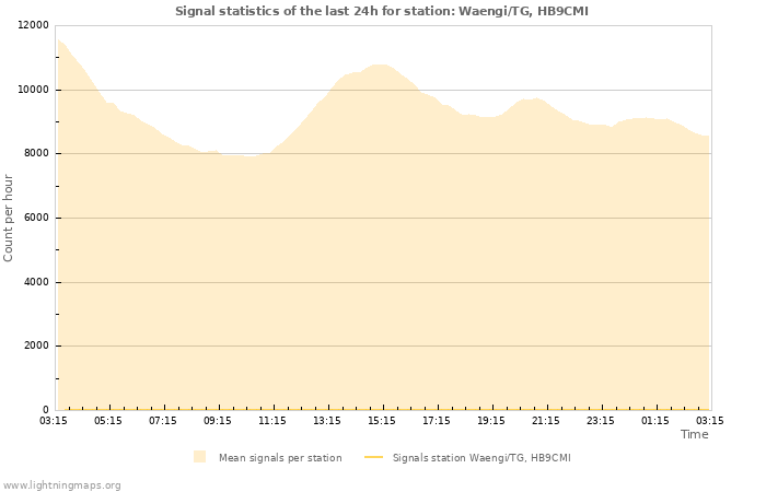 Graphs: Signal statistics