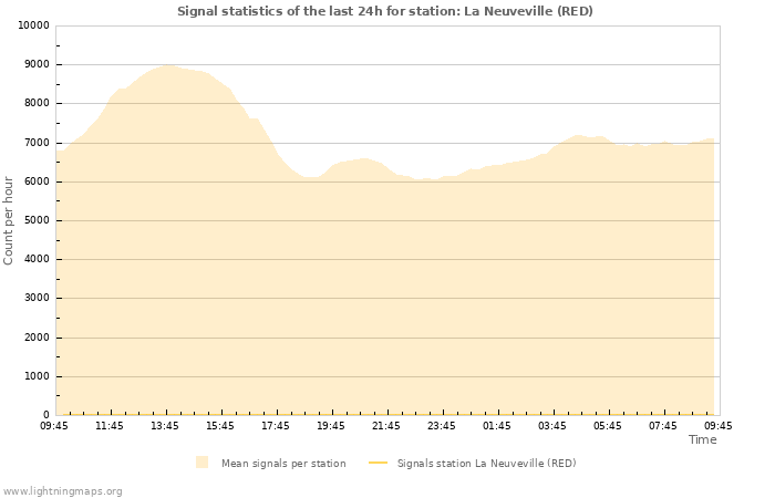 Graphs: Signal statistics