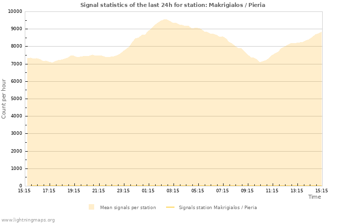 Graphs: Signal statistics