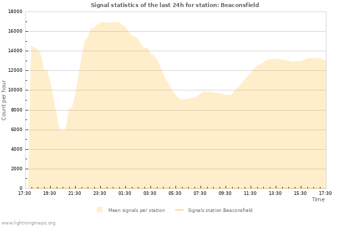 Graphs: Signal statistics