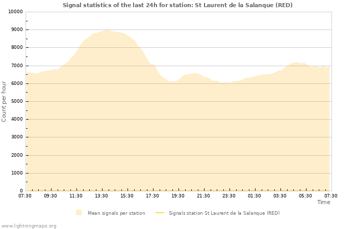 Graphs: Signal statistics