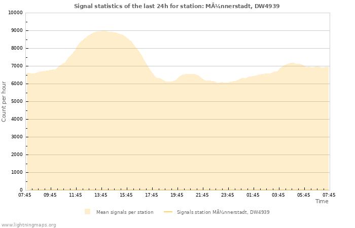 Graphs: Signal statistics