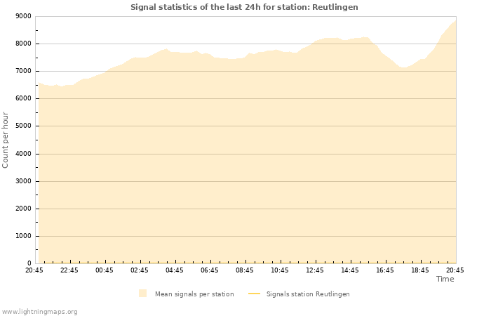 Graphs: Signal statistics