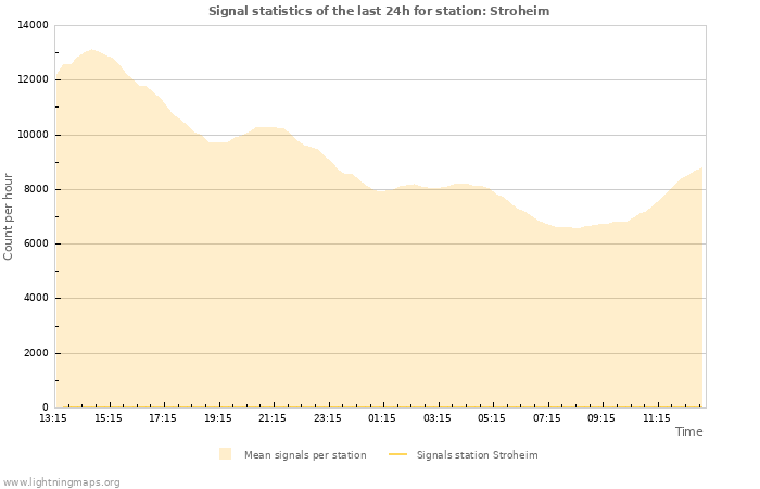 Graphs: Signal statistics