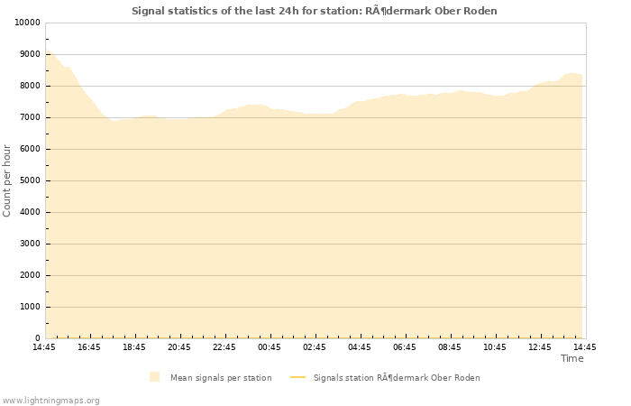 Graphs: Signal statistics