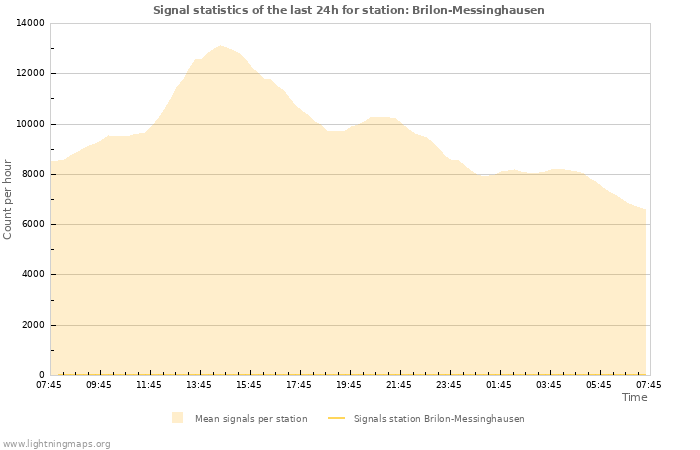 Graphs: Signal statistics