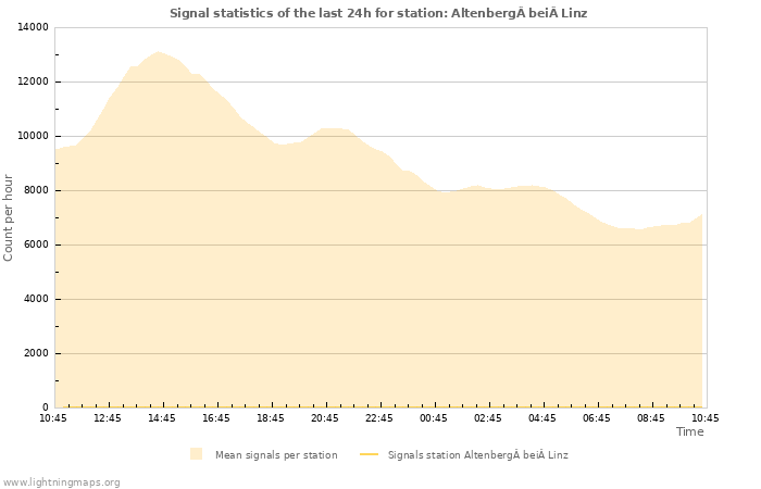 Graphs: Signal statistics