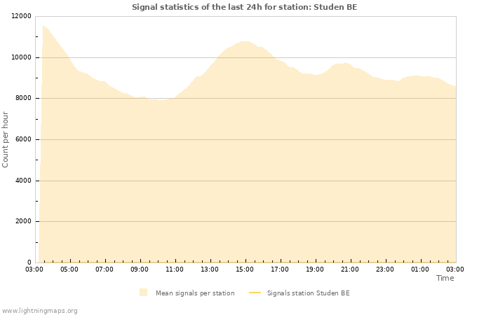 Graphs: Signal statistics