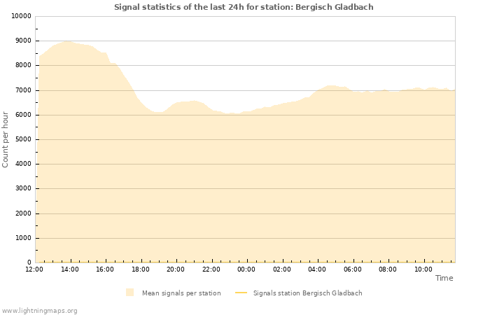 Graphs: Signal statistics