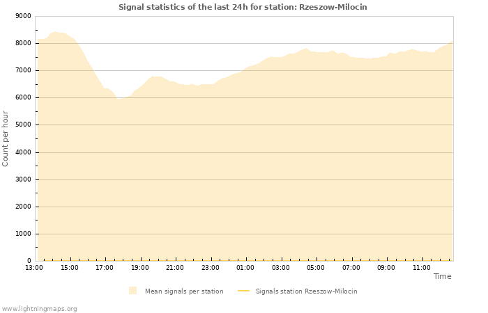 Graphs: Signal statistics