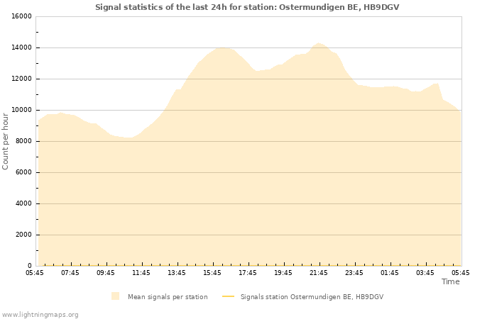 Graphs: Signal statistics